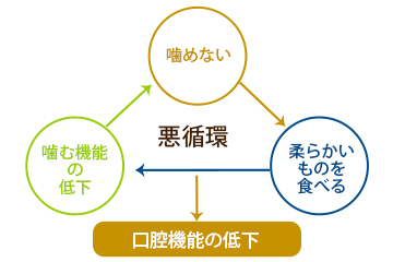 オーラルフレイルとは